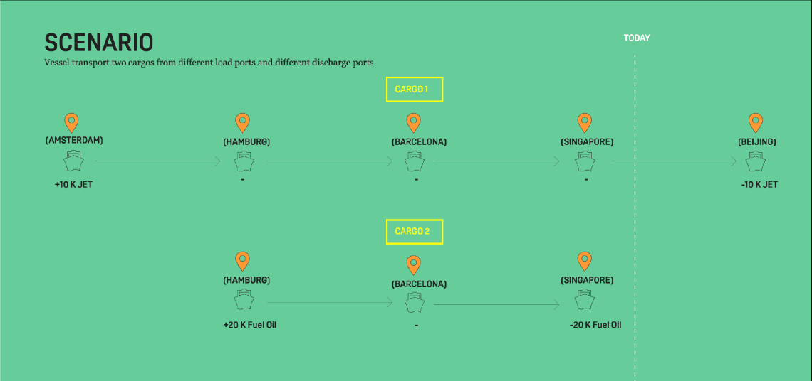 Scenario timeline showing one vessel carrying two cargoes between multiple ports