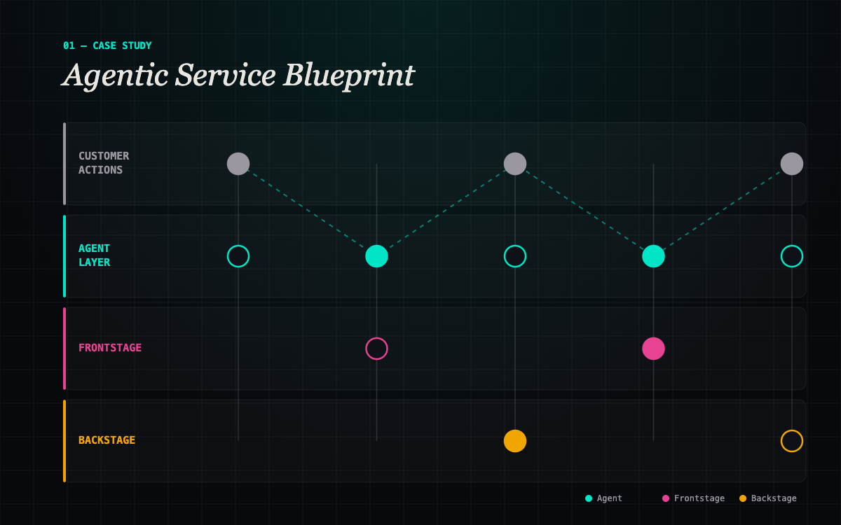 Agentic Service Blueprint — customer, agent, frontstage and backstage swimlanes